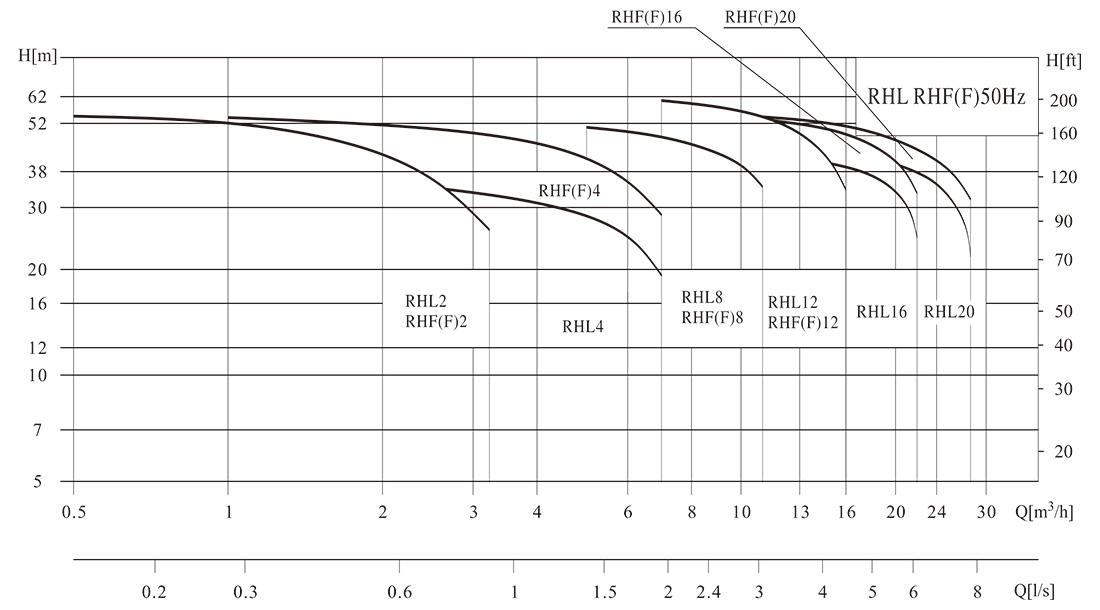 RHF(F)8卧式泵指数