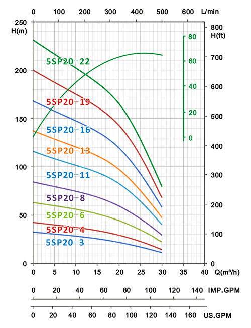 5SP20冲压不锈钢井用潜水泵指数