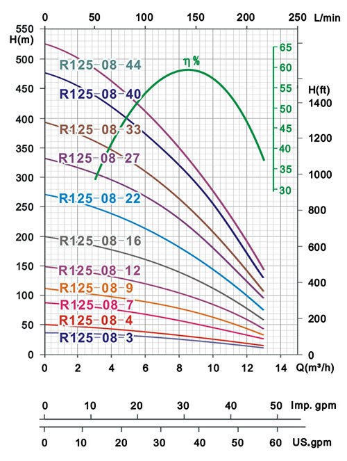 R125-08井用潜水泵指数